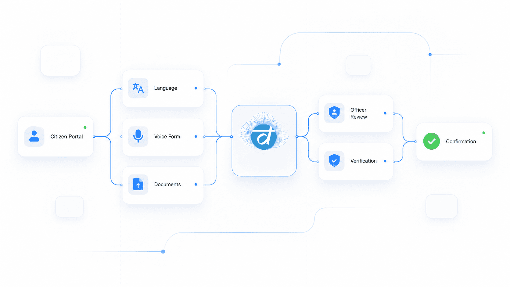 Citizen Onboarding