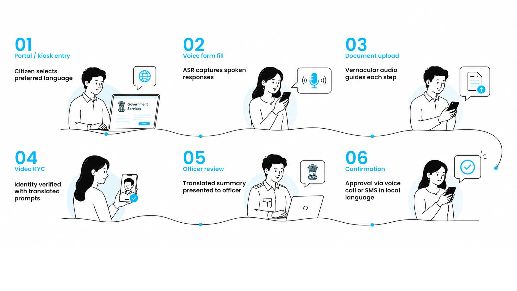 Citizen Onboarding