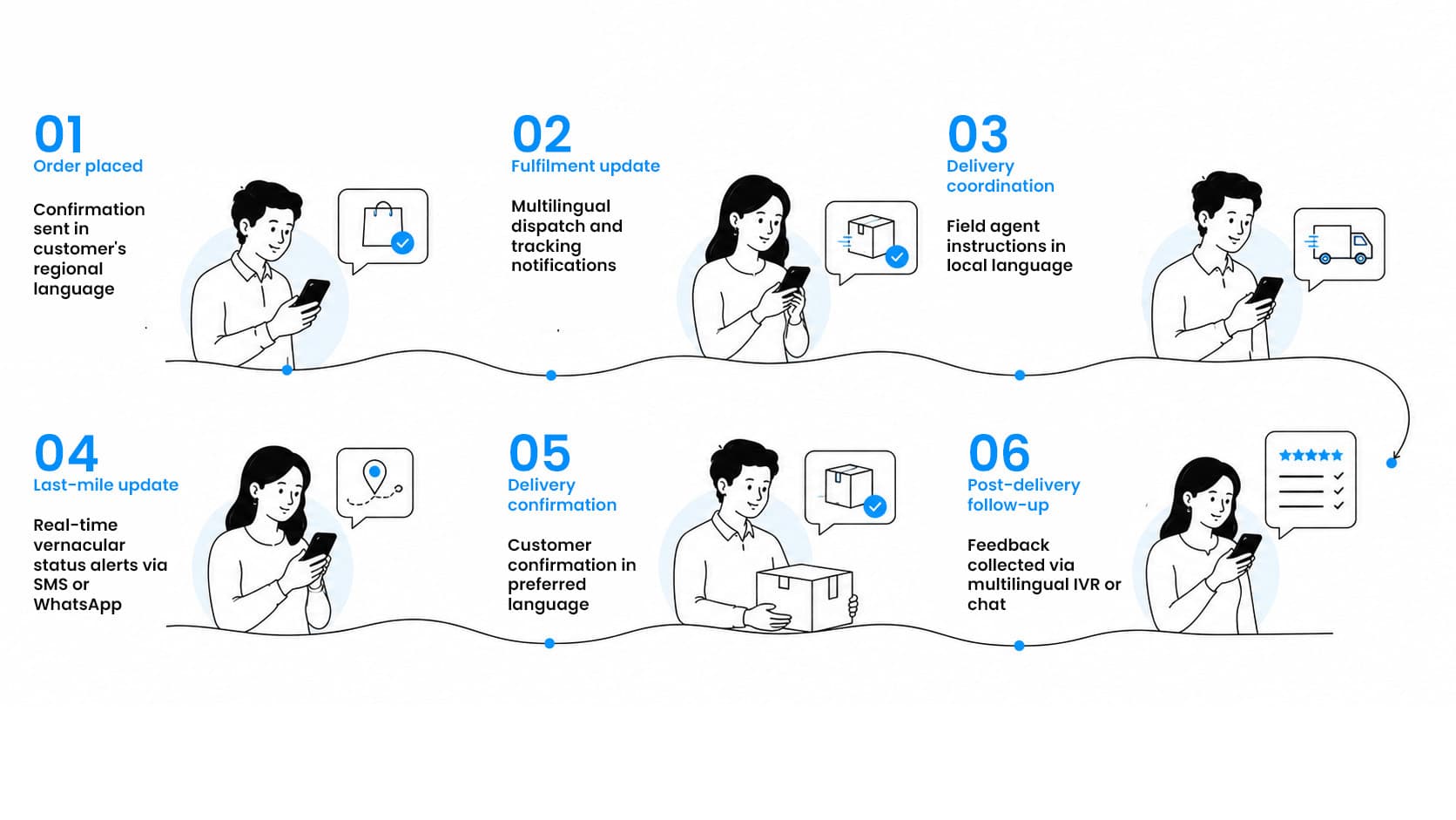 Order Management